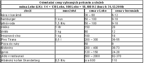 Ceny v Albánii