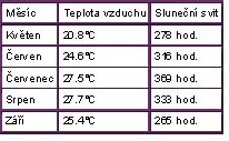 Počasí na Korsice