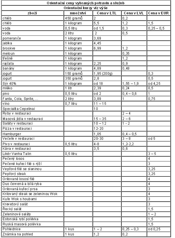 Ceny v Pobaltských republikách -Litva, Lotyšsko, Estonsko